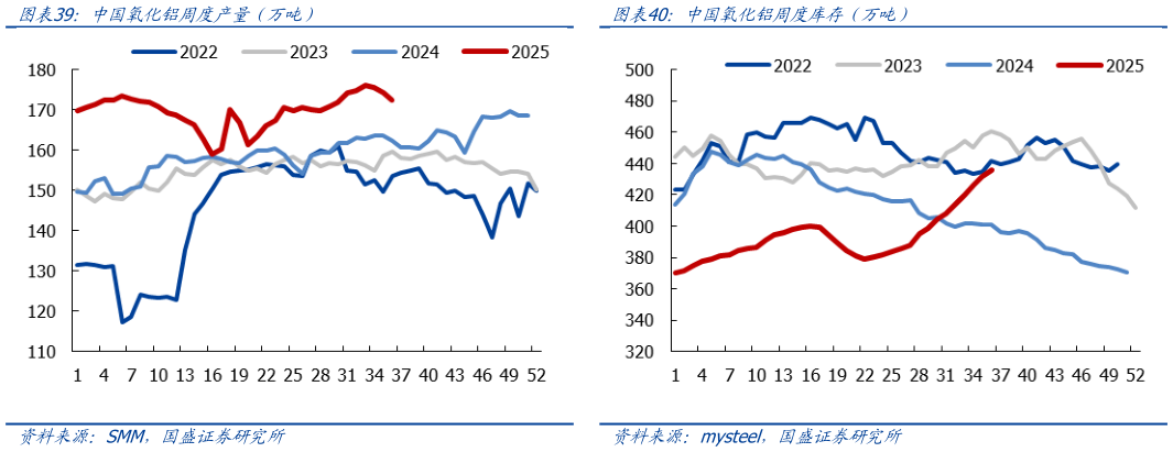 我想了解一下中国氧化铝周度产量（万吨） 中国进口铝土矿港口库存（万吨） 中国氧化铝周度库存（万吨）