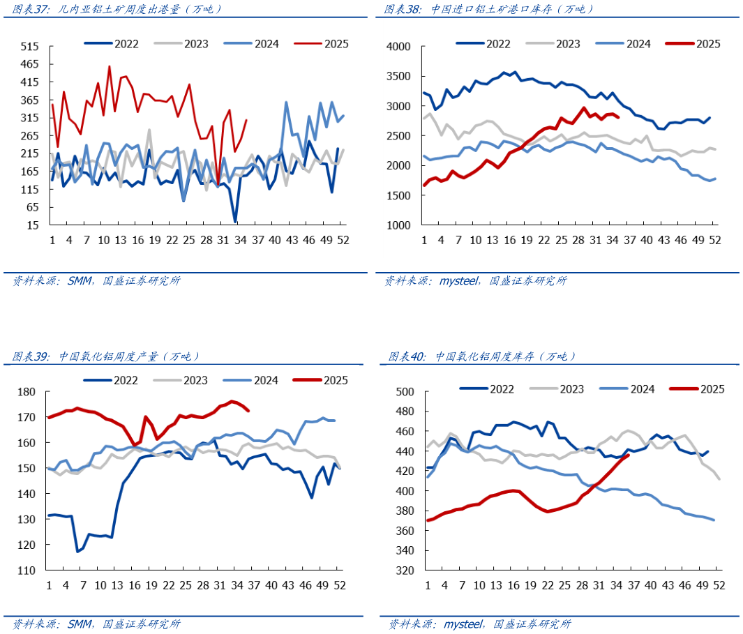 谁知道中国进口铝土矿港口库存（万吨） 中国氧化铝周度库存（万吨）