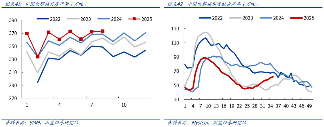 如何了解中国电解铝周度社会库存（万吨）