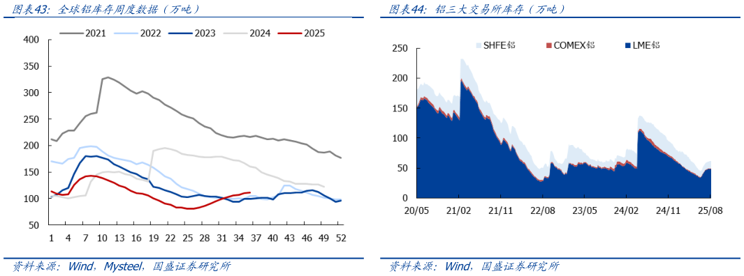如何了解铝三大交易所库存（万吨）