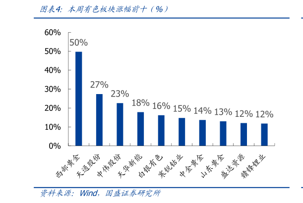 怎样理解本周有色板块涨幅前十（%）