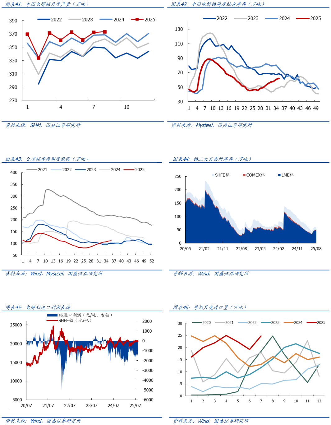 如何解释中国电解铝月度产量（万吨） 全球铝库存周度数据（万吨） 电解铝进口利润表现