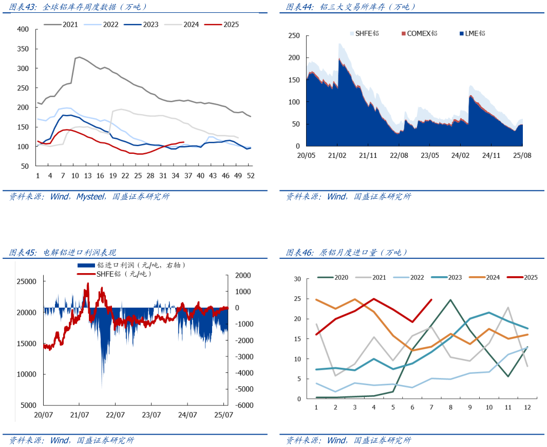 如何了解全球铝库存周度数据（万吨） 电解铝进口利润表现