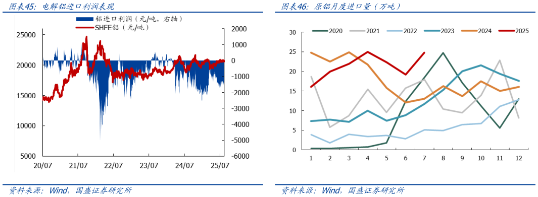 咨询下各位电解铝进口利润表现