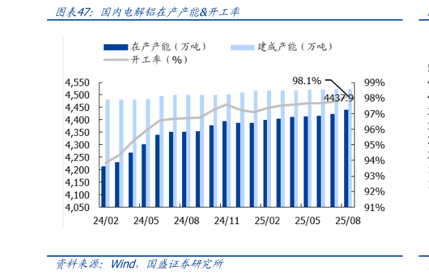 如何了解国内电解铝在产产能开工率