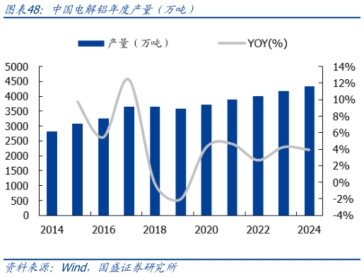 如何才能中国电解铝年度产量（万吨）