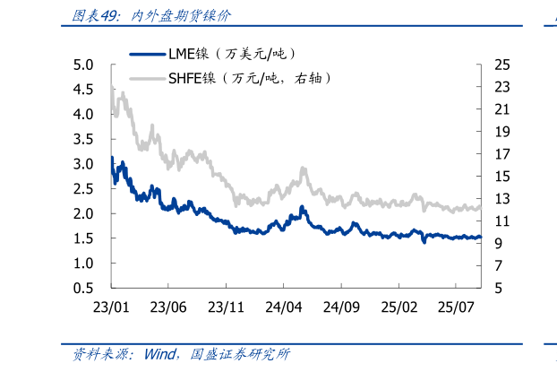 怎样理解内外盘期货镍价