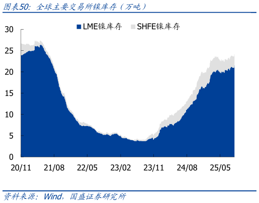 怎样理解全球主要交易所镍库存（万吨）