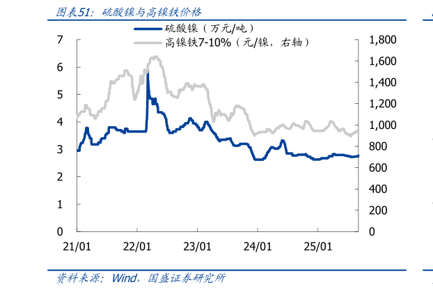 咨询大家硫酸镍与高镍铁价格
