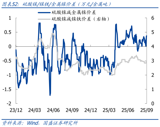 想问下各位网友硫酸镍镍铁金属镍价差（万元金属吨）