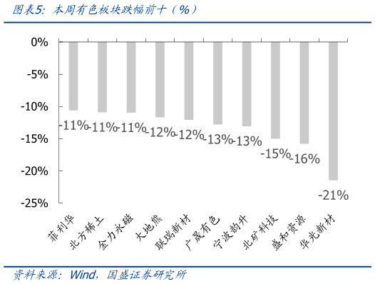 想问下各位网友本周有色板块跌幅前十（%）