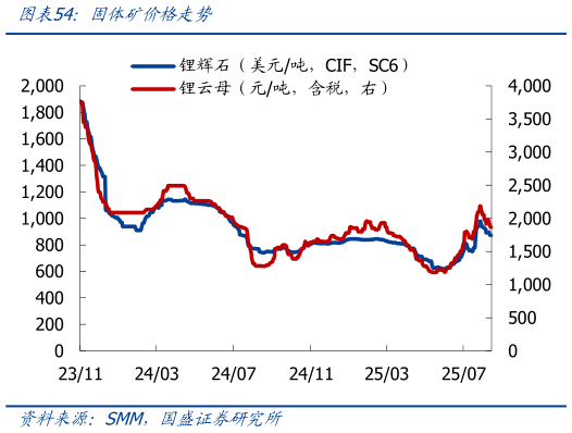 如何看待固体矿价格走势
