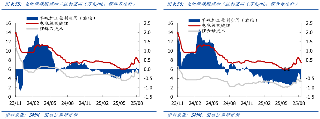 你知道电池级碳酸锂加工盈利空间（万元吨，锂辉石原料）电池级碳酸锂加工盈利空间（万元吨，锂云母原料）