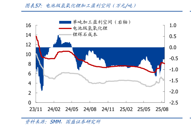 如何了解电池级氢氧化锂加工盈利空间（万元吨）