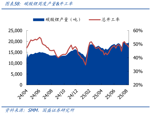 如何了解碳酸锂周度产量开工率