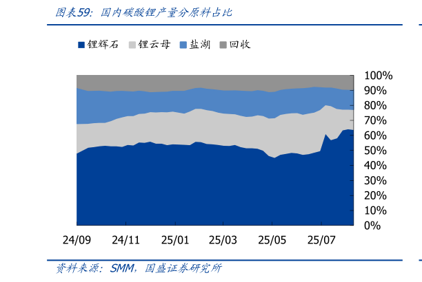 请问一下国内碳酸锂产量分原料占比