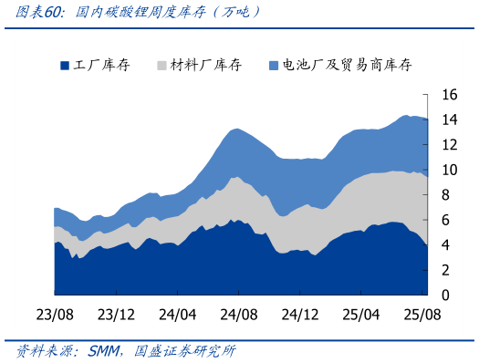 怎样理解国内碳酸锂周度库存（万吨）