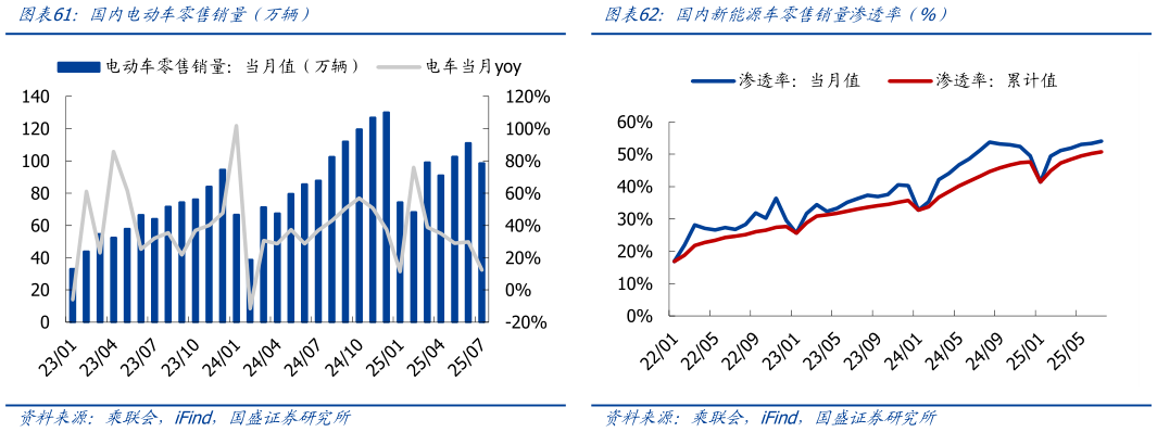 咨询大家国内电动车零售销量（万辆）国内新能源车零售销量渗透率（%）
