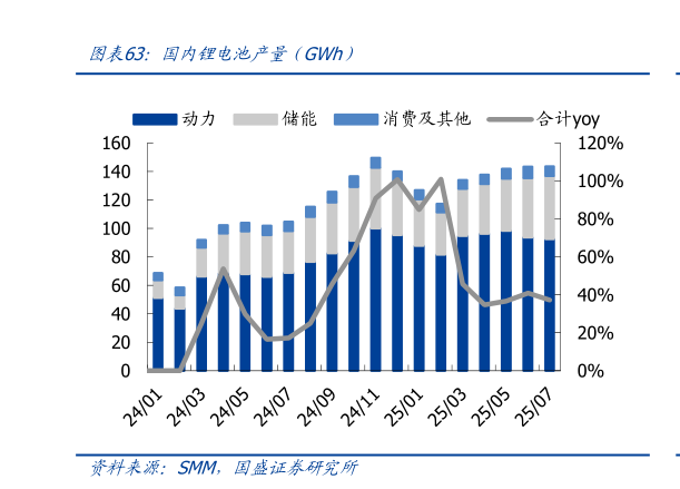 你知道国内锂电池产量（GWh）