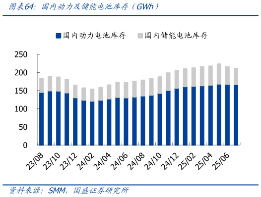 如何解释国内动力及储能电池库存（GWh）