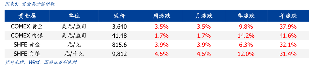 请问一下贵金属价格涨跌