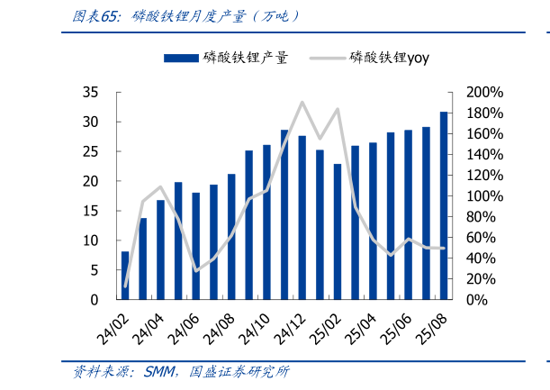 你知道磷酸铁锂月度产量（万吨）