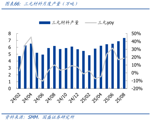 怎样理解三元材料月度产量（万吨）
