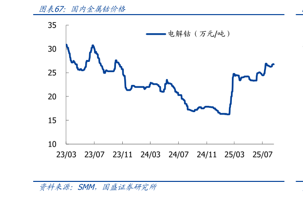 如何了解国内金属钴价格