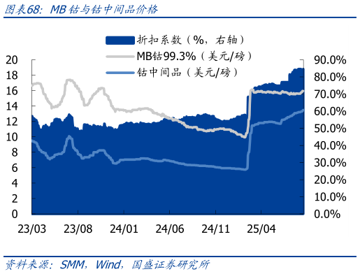 如何才能MB钴与钴中间品价格