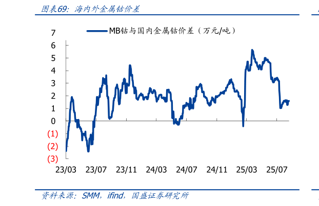 怎样理解海内外金属钴价差