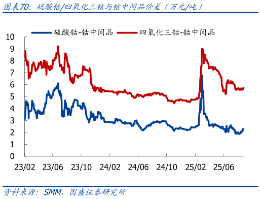 我想了解一下硫酸钴四氧化三钴与钴中间品价差（万元吨）