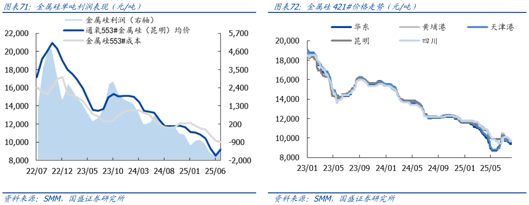 咨询下各位金属硅单吨利润表现（元吨）