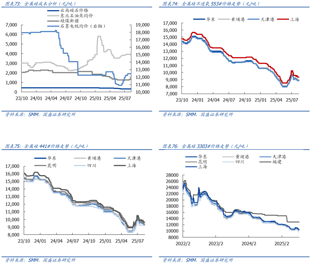 你知道金属硅成本分析（元吨）金属硅不通氧553价格走势（元吨）