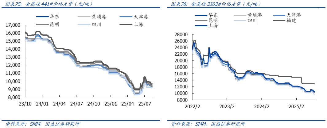 想问下各位网友金属硅441价格走势（元吨）金属硅3303价格走势（元吨）