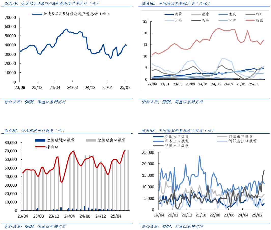 想问下各位网友金属硅云南四川新疆周度产量总计（吨）不同地区金属硅产量（万吨）