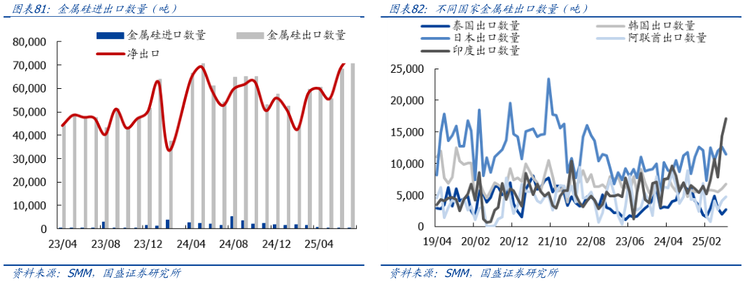 你知道金属硅进出口数量（吨）不同国家金属硅出口数量（吨）