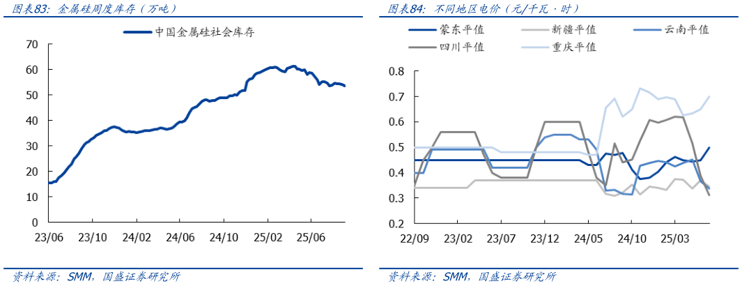 你知道不同地区电价（元千瓦时）