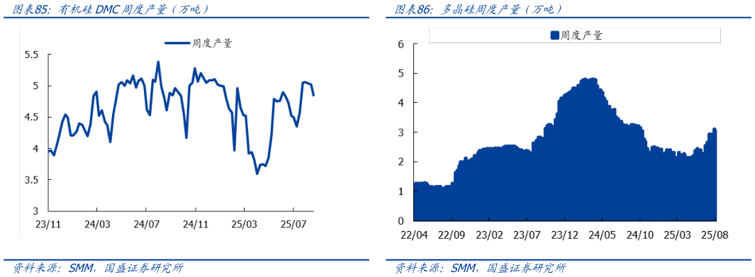 怎样理解多晶硅周度产量（万吨） 金属硅周度库存（万吨） 有机硅DMC周度产量（万吨）