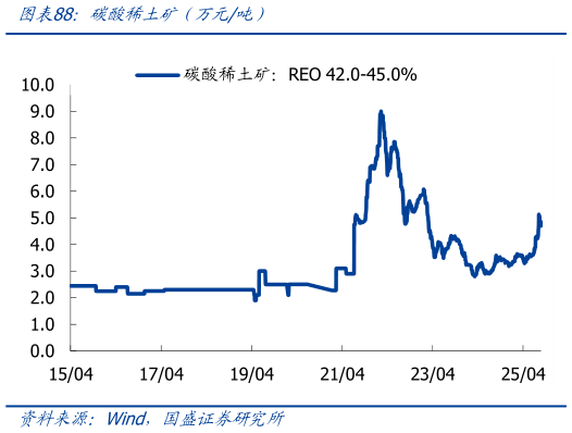 如何了解碳酸稀土矿（万元吨）