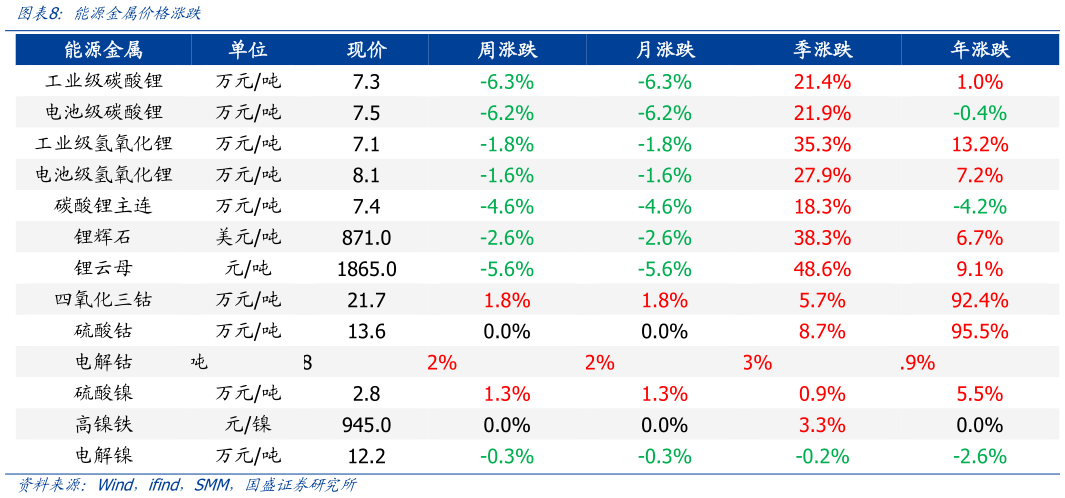 如何了解能源金属价格涨跌