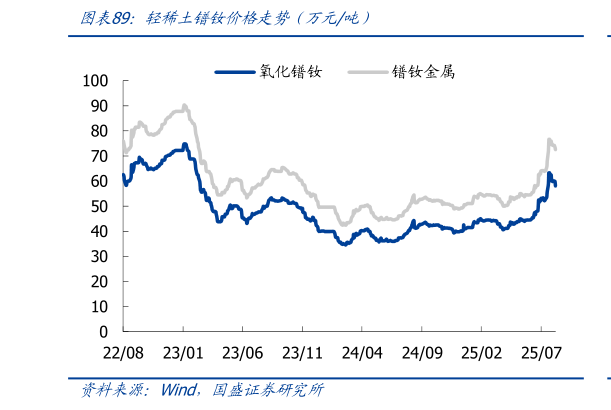 你知道轻稀土镨钕价格走势（万元吨）