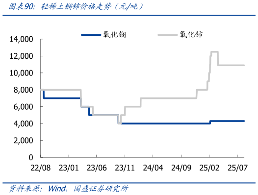 如何了解轻稀土镧铈价格走势（元吨）