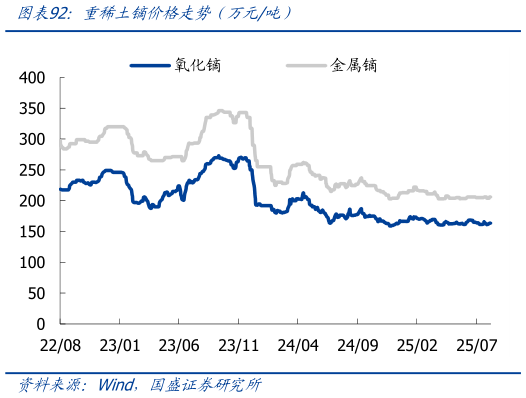 想关注一下重稀土镝价格走势（万元吨）