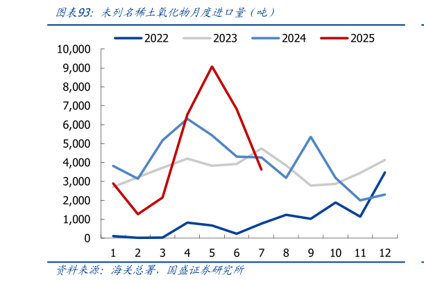如何解释未列名稀土氧化物月度进口量（吨）