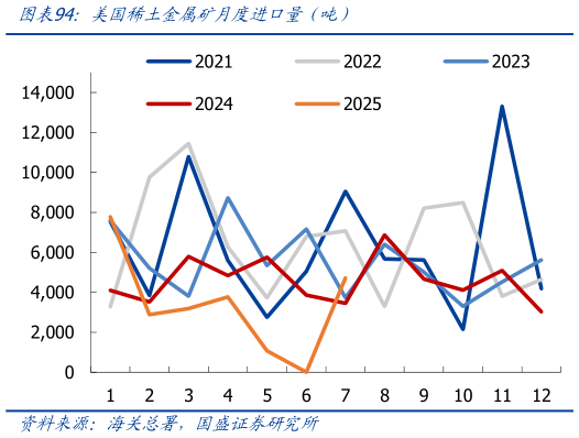 咨询大家美国稀土金属矿月度进口量（吨）