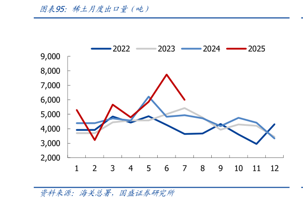 谁能回答稀土月度出口量（吨）
