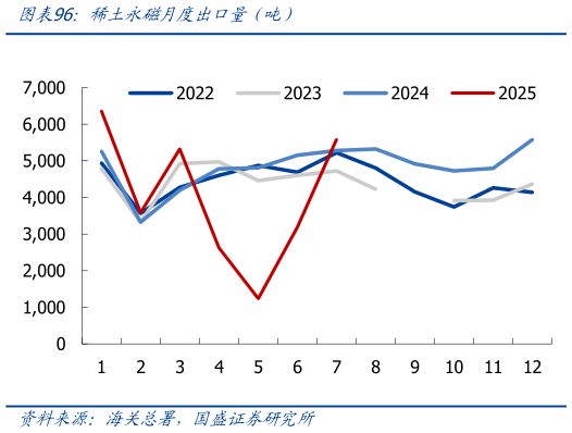 如何看待稀土永磁月度出口量（吨）