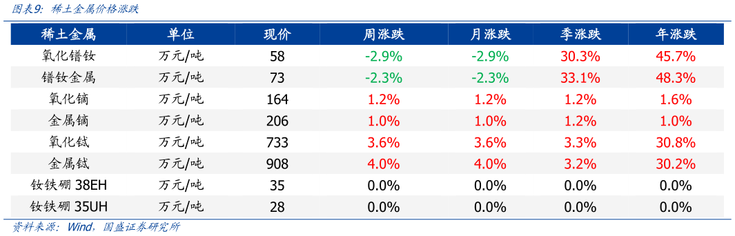 怎样理解稀土金属价格涨跌