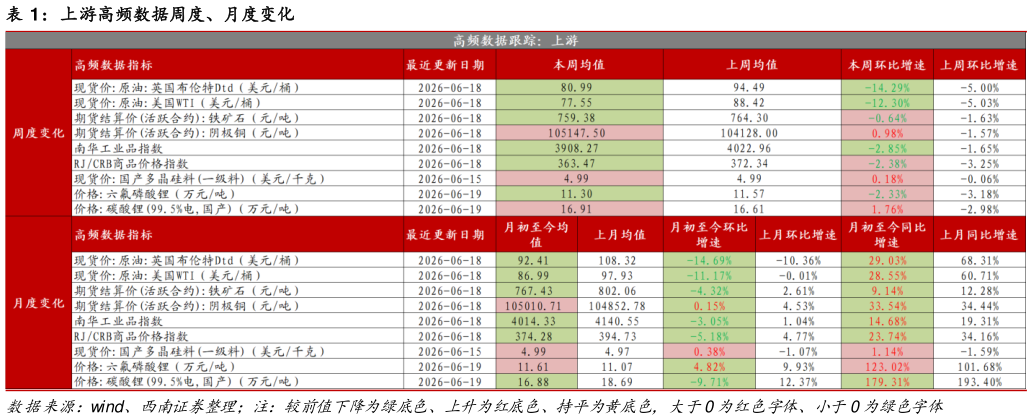 如何看待上游高频数据周度、月度变化