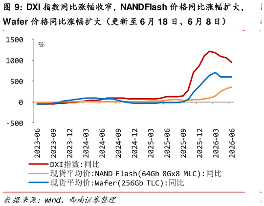 如何解释DXI 指数同比涨幅收窄，NANDFlash 价格同比涨幅扩大，